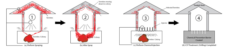 post construction soil treatment